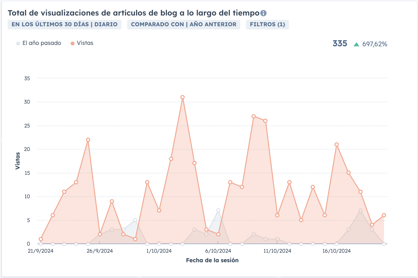 crecimiento-blog-laboratorios-basso